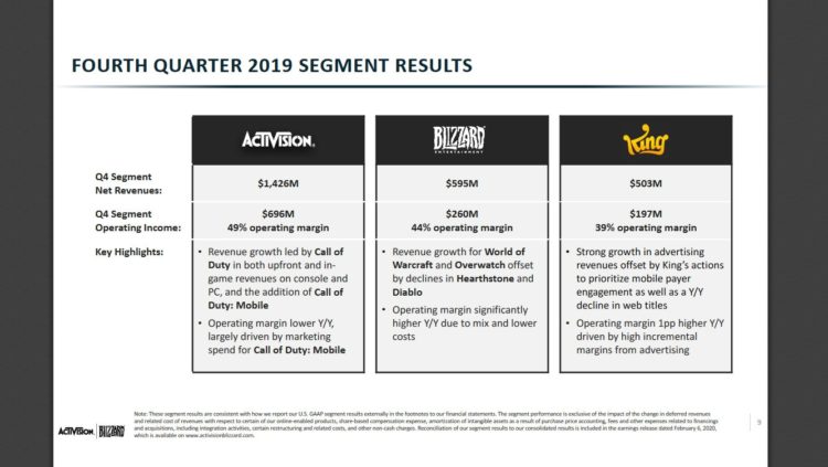 Activision Blizzard отчиталась об итогах 4 квартала 2019 года