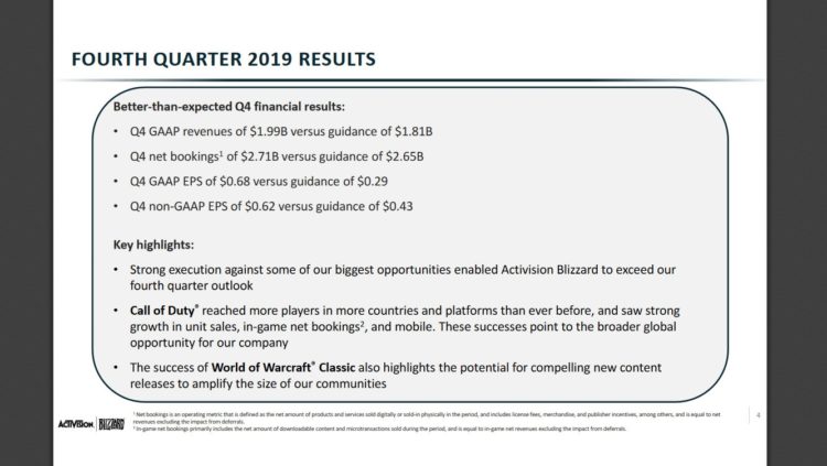 Activision Blizzard отчиталась об итогах 4 квартала 2019 года