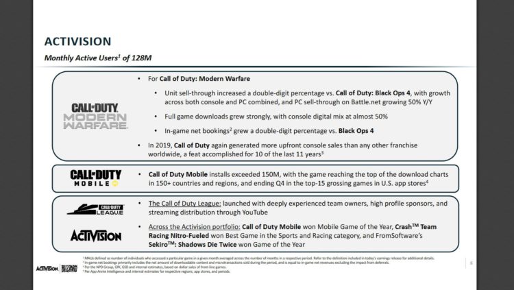 Activision Blizzard отчиталась об итогах 4 квартала 2019 года