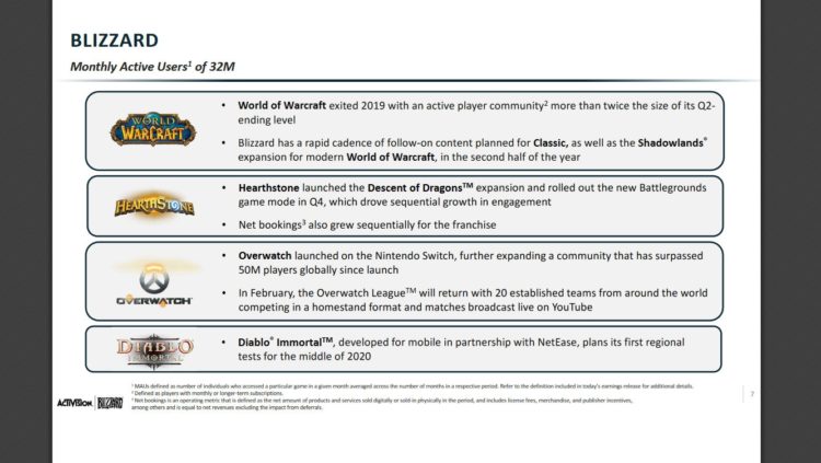 Activision Blizzard отчиталась об итогах 4 квартала 2019 года