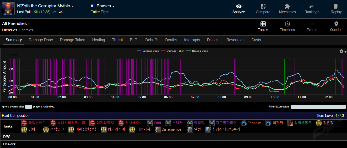  20 танків здобули перемогу над міфічним Н'зотом та іншими босами Ні'алоти.

Склад рейду: 6 паладинів, 4 лицарі смерті, 4 мисливці на демонів, 3 воїни, 2 друїди, 1 чернець. Звичайно ж, всі були в спеціалізаціях танка і покладалися на власне зцілення та захисні здібності. Всі танки були з сутністю Сила охоронця для загального збільшення здоров'я та підвищення збитків від Сутінкового руйнування. Крім того більшість із заряджених життєвою силою уламків титанів для збільшення частоти спрацьовувань Сутінкового розбуршення.
</p><div class=